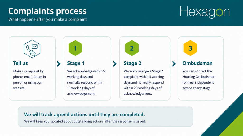 Visual summary of Hexagon’s complaints process: tell us, Stage 1, Stage 2 and Housing Ombudsman